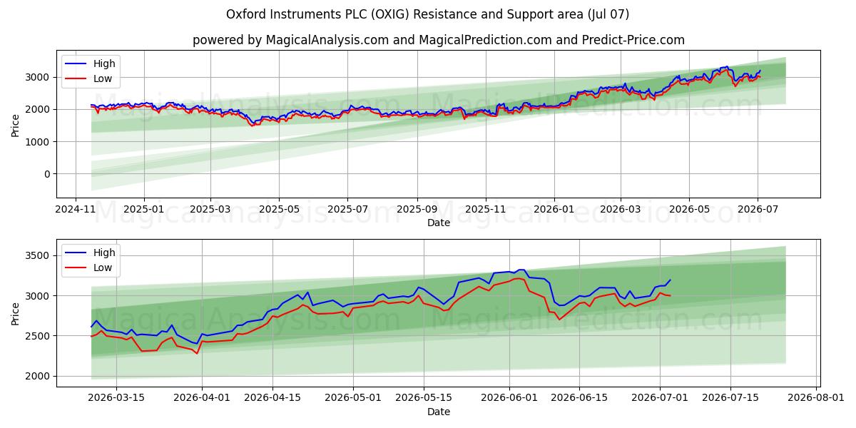  Oxford Instruments PLC (OXIG) Support and Resistance area (06 Jul) 