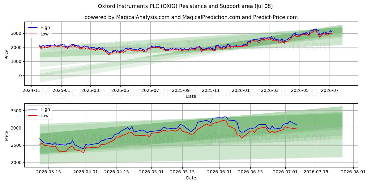  Oxford Instruments PLC (OXIG) Support and Resistance area (07 Jul) 