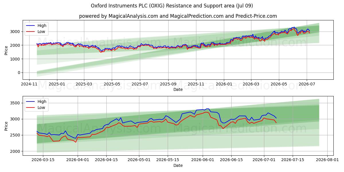 Oxford Instruments PLC (OXIG) Support and Resistance area (08 Jul) 