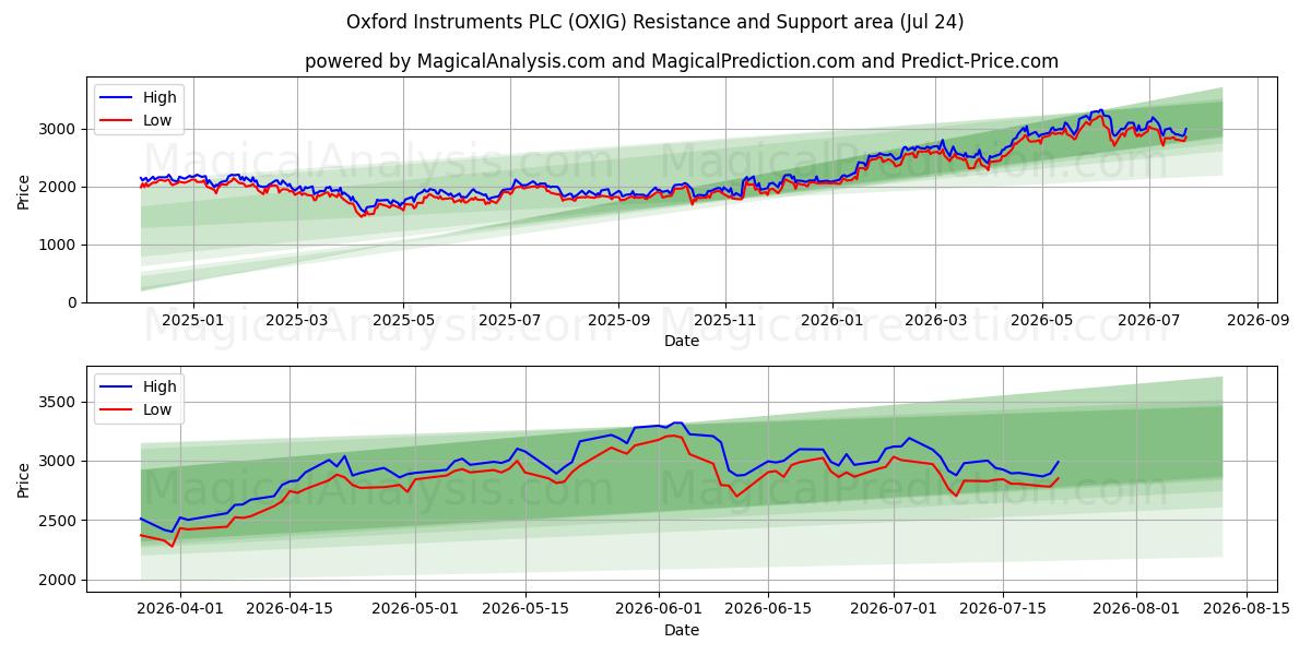  Oxford Instruments PLC (OXIG) Support and Resistance area (23 Jul) 