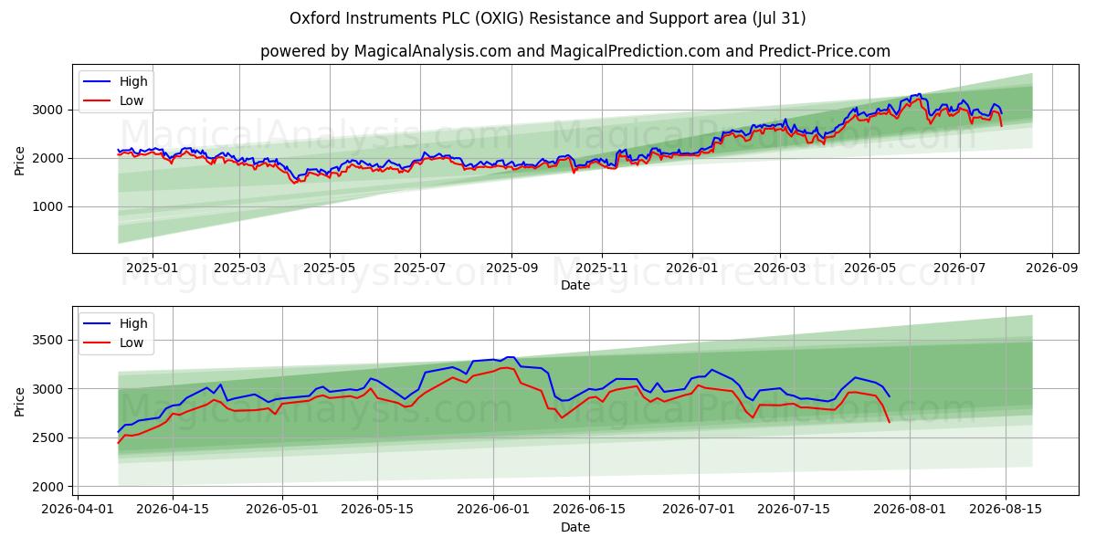 Oxford Instruments PLC (OXIG) Support and Resistance area (30 Jul) 
