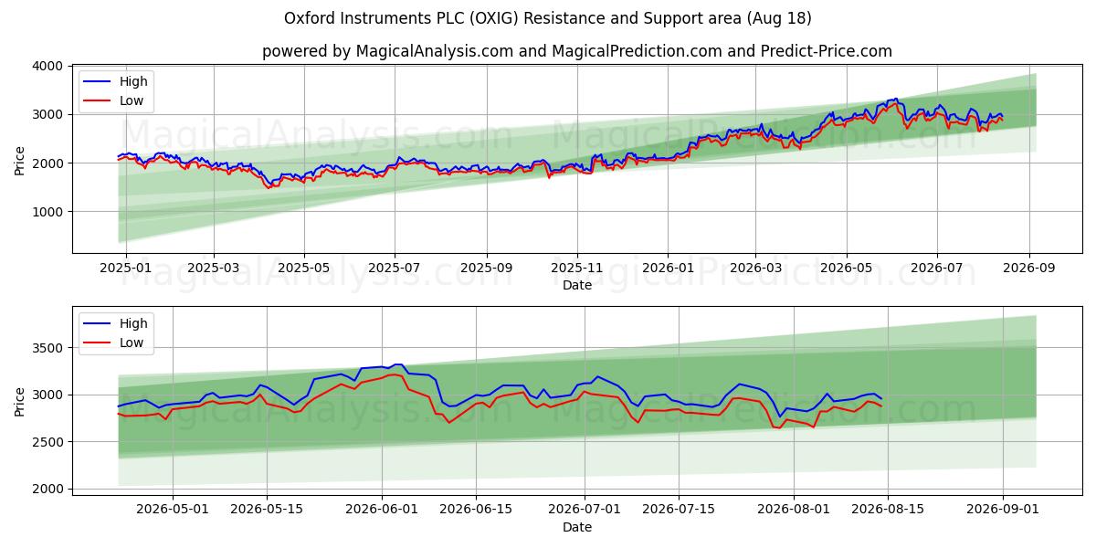  Oxford Instruments PLC (OXIG) Support and Resistance area (14 Aug) 