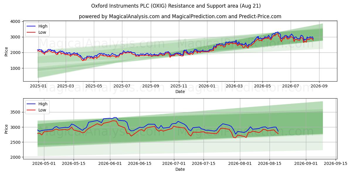  Oxford Instruments PLC (OXIG) Support and Resistance area (19 Aug) 