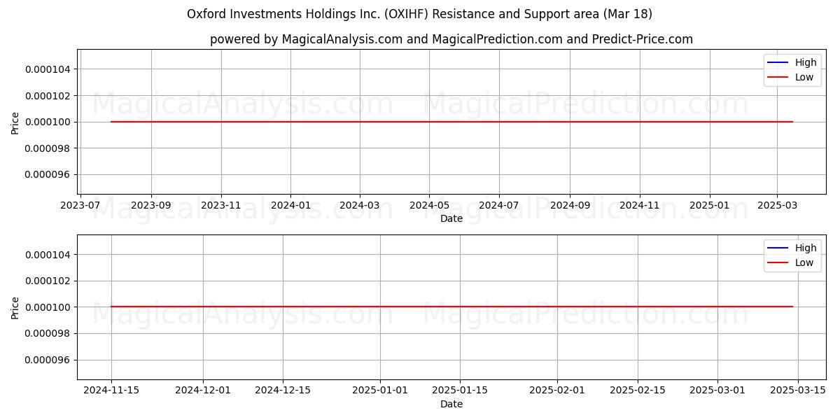  Oxford Investments Holdings Inc. (OXIHF) Support and Resistance area (18 Mar) 