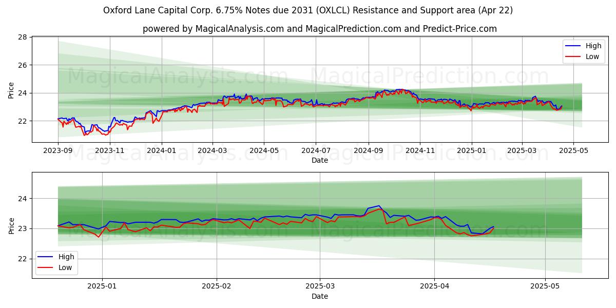  Oxford Lane Capital Corp. 6.75% Notes due 2031 (OXLCL) Support and Resistance area (22 Apr) 