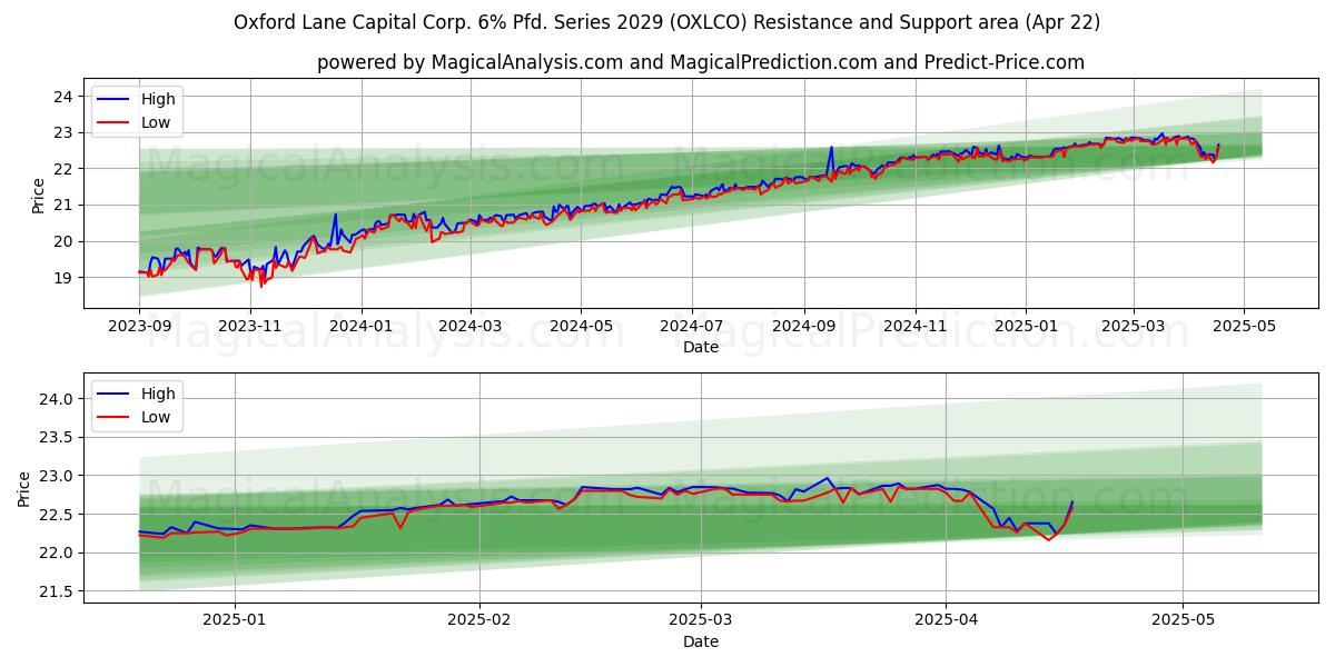  Oxford Lane Capital Corp. 6% Pfd. Series 2029 (OXLCO) Support and Resistance area (22 Apr) 