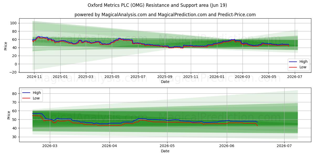  Oxford Metrics PLC (OMG) Support and Resistance area (18 Jun) 