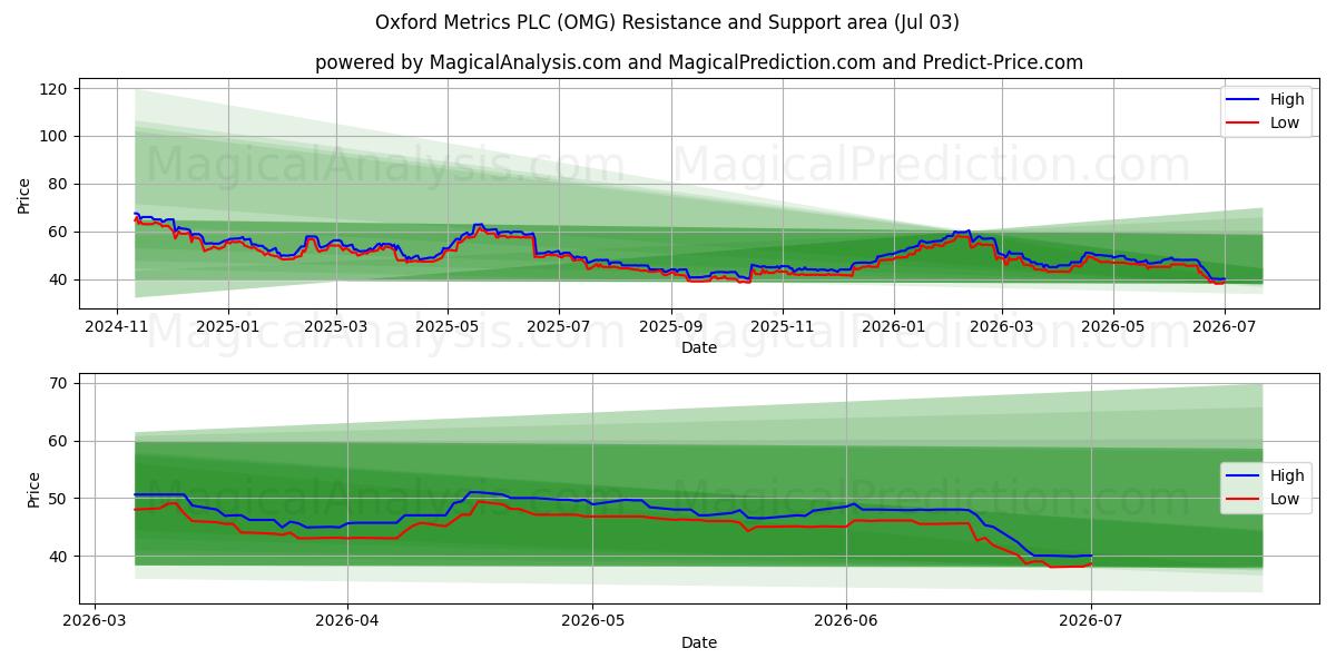  Oxford Metrics PLC (OMG) Support and Resistance area (02 Jul) 
