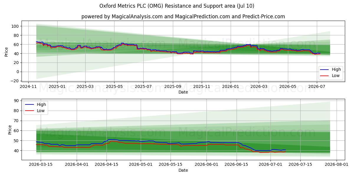  Oxford Metrics PLC (OMG) Support and Resistance area (09 Jul) 