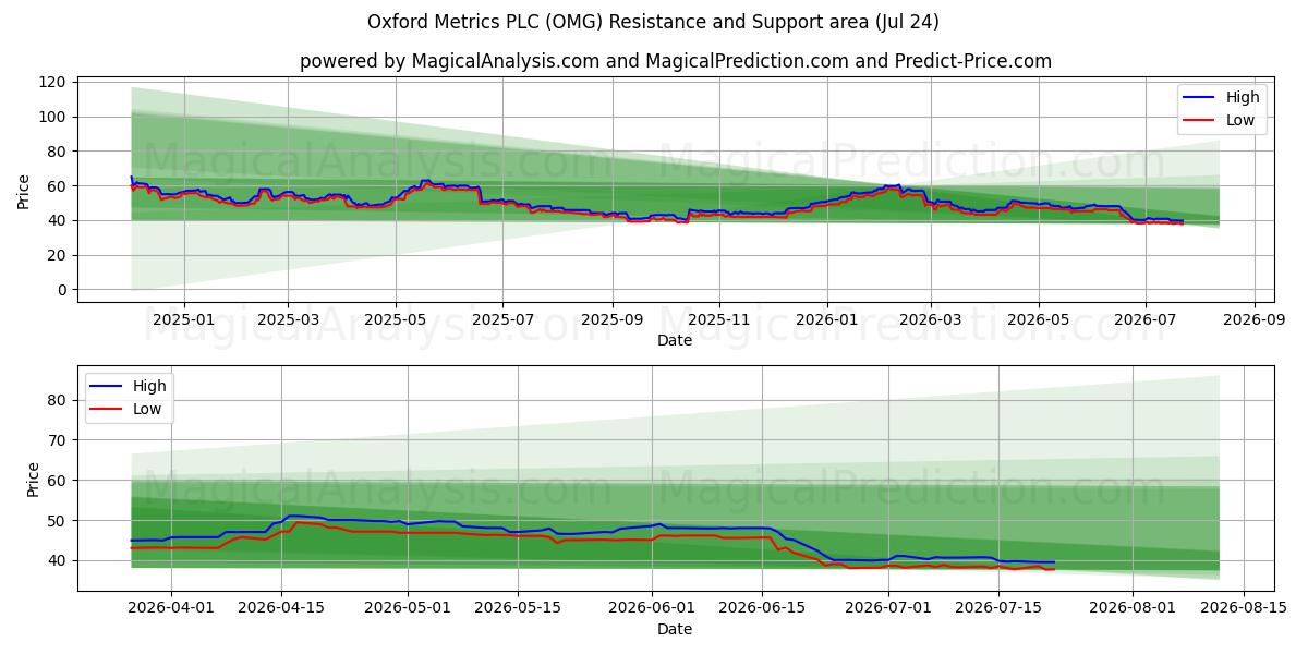  Oxford Metrics PLC (OMG) Support and Resistance area (23 Jul) 
