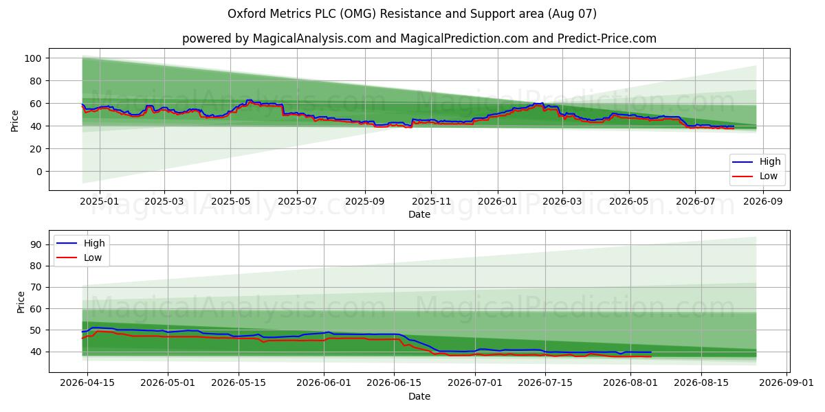  Oxford Metrics PLC (OMG) Support and Resistance area (06 Aug) 