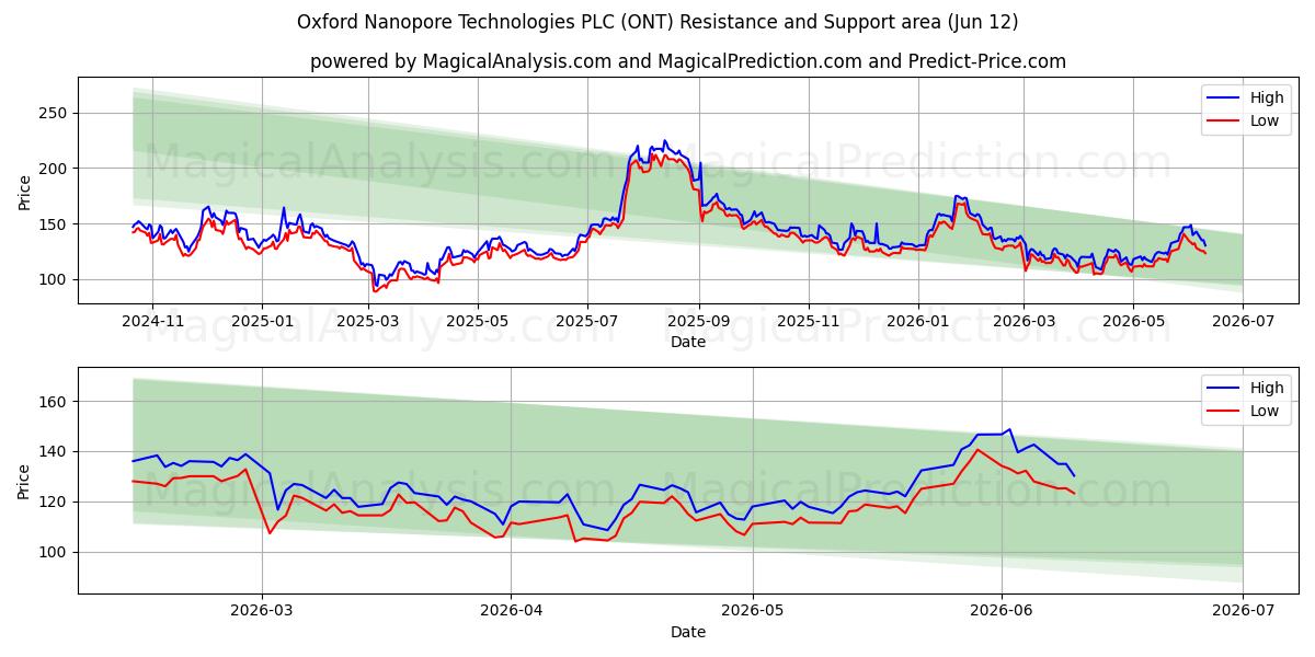  Oxford Nanopore Technologies PLC (ONT) Support and Resistance area (28 May) 