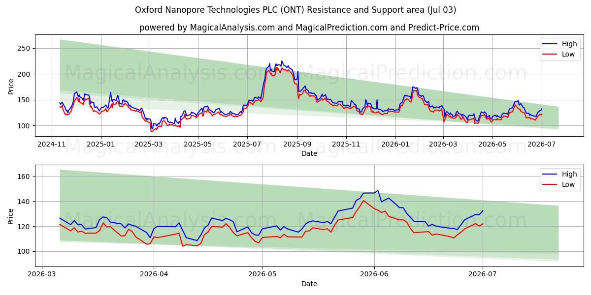  Oxford Nanopore Technologies PLC (ONT) Support and Resistance area (02 Jul) 