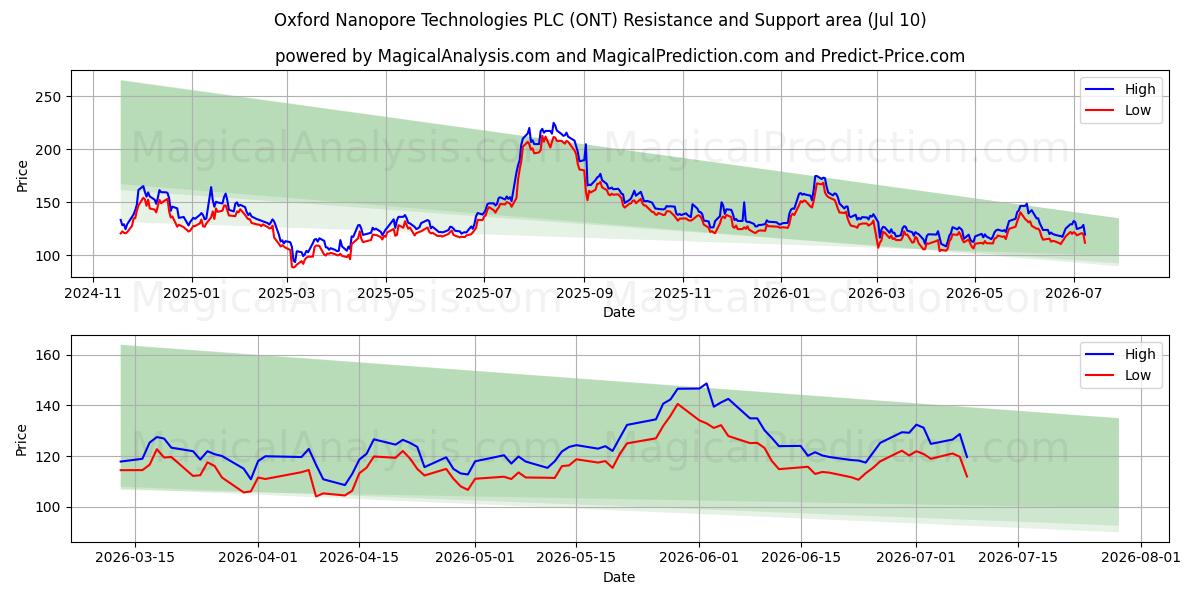  Oxford Nanopore Technologies PLC (ONT) Support and Resistance area (09 Jul) 
