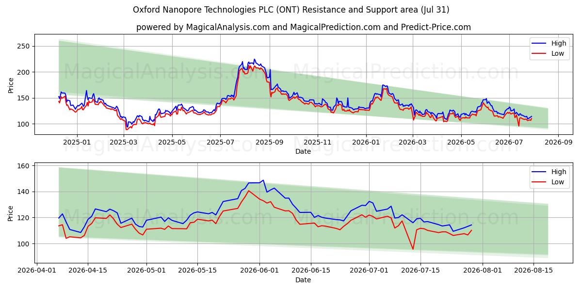  Oxford Nanopore Technologies PLC (ONT) Support and Resistance area (30 Jul) 