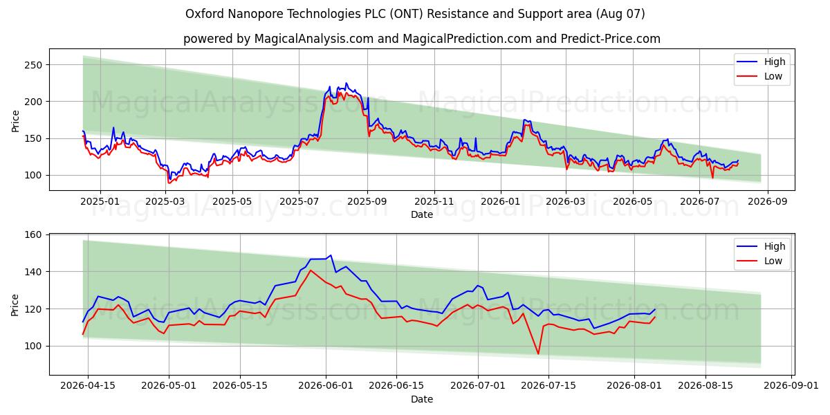  Oxford Nanopore Technologies PLC (ONT) Support and Resistance area (06 Aug) 
