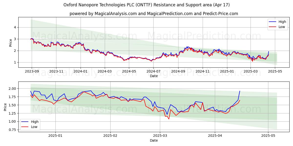  Oxford Nanopore Technologies PLC (ONTTF) Support and Resistance area (17 Apr) 