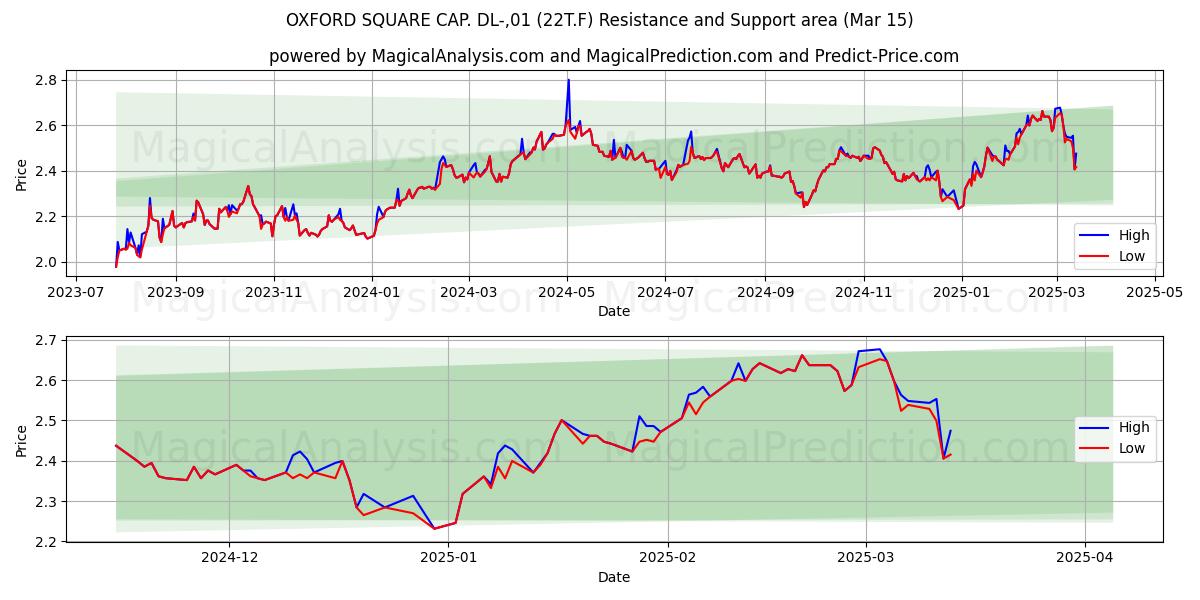  OXFORD SQUARE CAP. DL-,01 (22T.F) Support and Resistance area (15 Mar) 