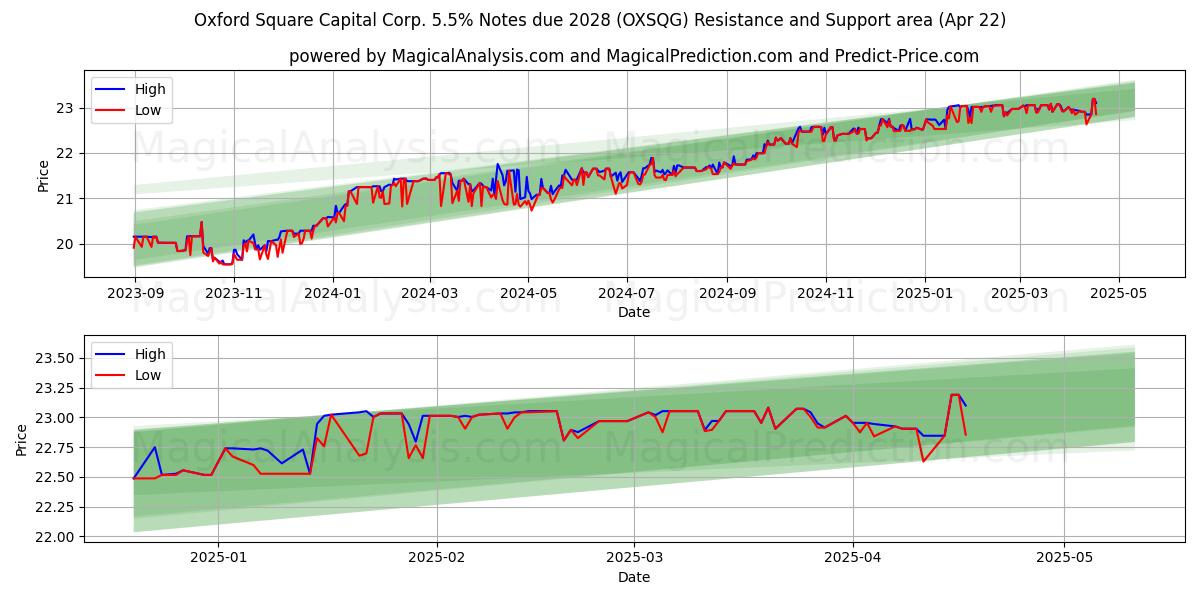  Oxford Square Capital Corp. 5.5% Notes due 2028 (OXSQG) Support and Resistance area (22 Apr) 