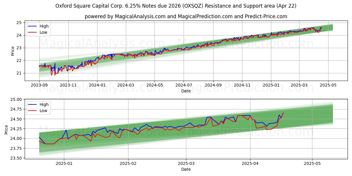  Oxford Square Capital Corp. 6.25% Notes due 2026 (OXSQZ) Support and Resistance area (22 Apr) 