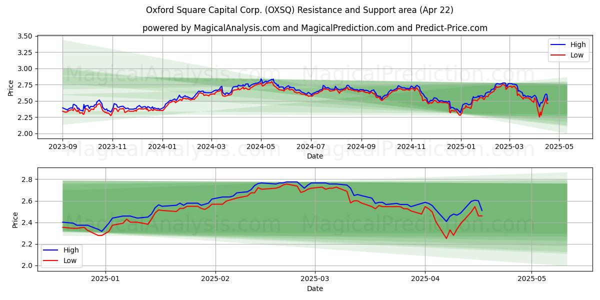  Oxford Square Capital Corp. (OXSQ) Support and Resistance area (22 Apr) 