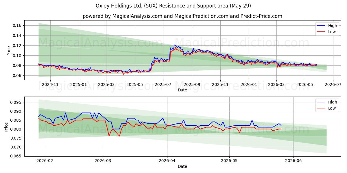 Oxley Holdings Ltd. (5UX) Support and Resistance area (28 May) 