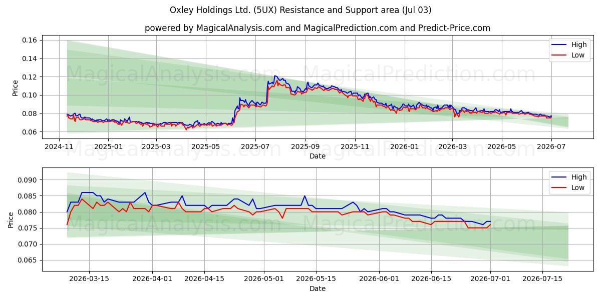 Oxley Holdings Ltd. (5UX) Support and Resistance area (02 Jul) 