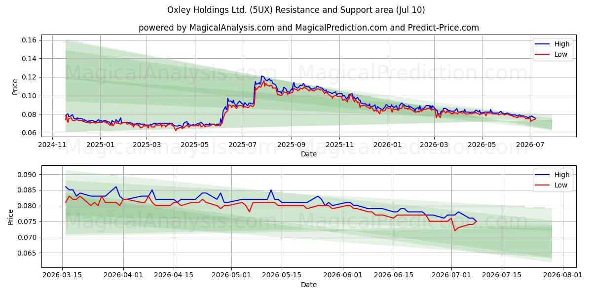  Oxley Holdings Ltd. (5UX) Support and Resistance area (09 Jul) 