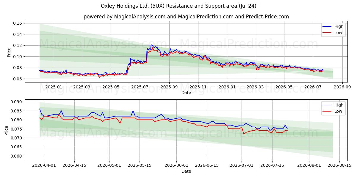 Oxley Holdings Ltd. (5UX) Support and Resistance area (23 Jul) 