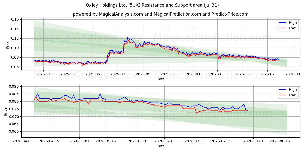  Oxley Holdings Ltd. (5UX) Support and Resistance area (30 Jul) 