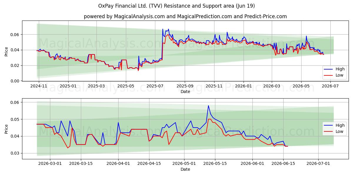  OxPay Financial Ltd. (TVV) Support and Resistance area (18 Jun) 