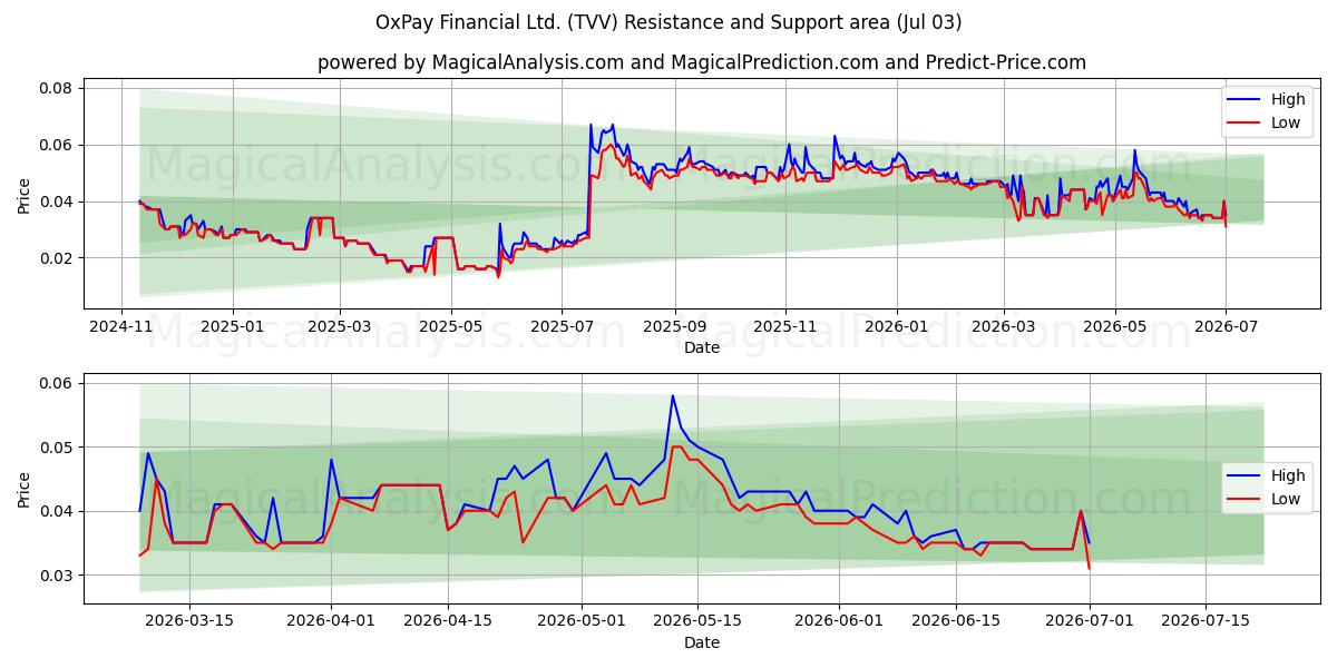  OxPay Financial Ltd. (TVV) Support and Resistance area (02 Jul) 