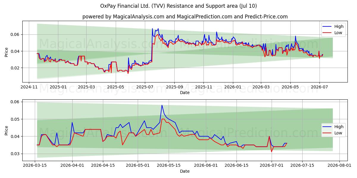  OxPay Financial Ltd. (TVV) Support and Resistance area (09 Jul) 