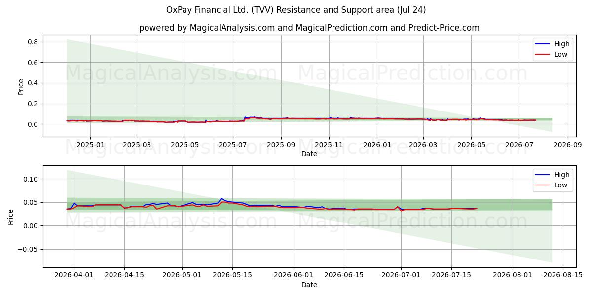  OxPay Financial Ltd. (TVV) Support and Resistance area (23 Jul) 