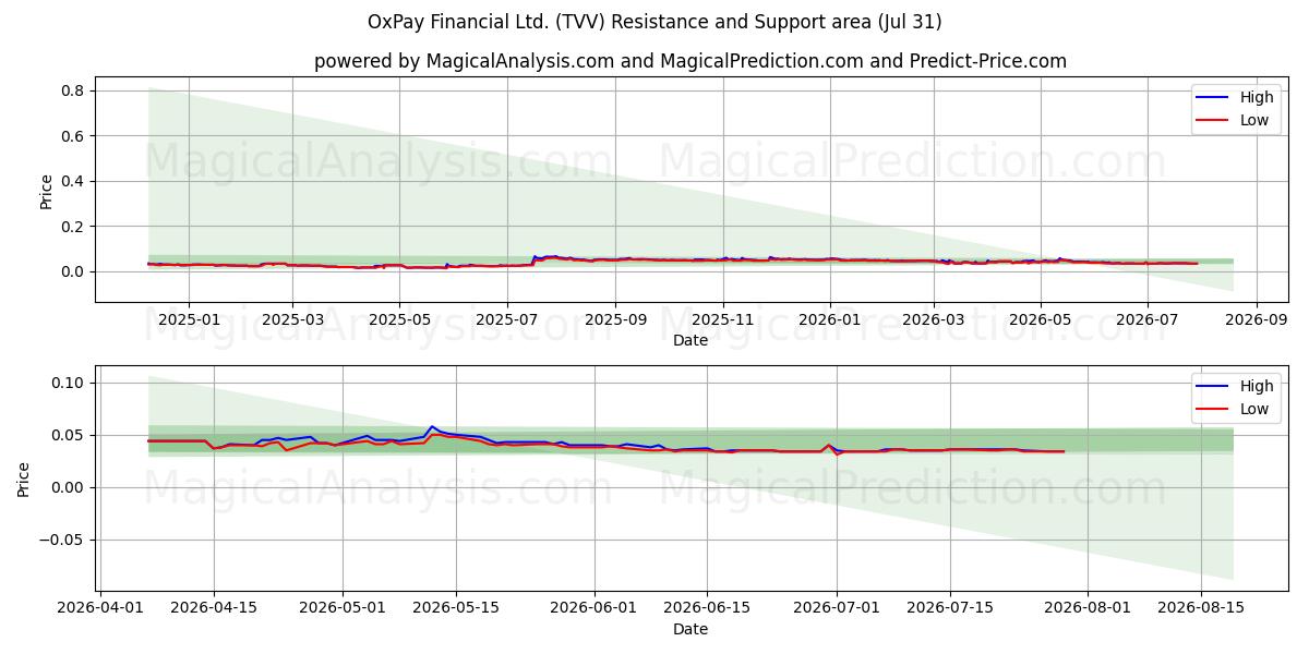  OxPay Financial Ltd. (TVV) Support and Resistance area (30 Jul) 