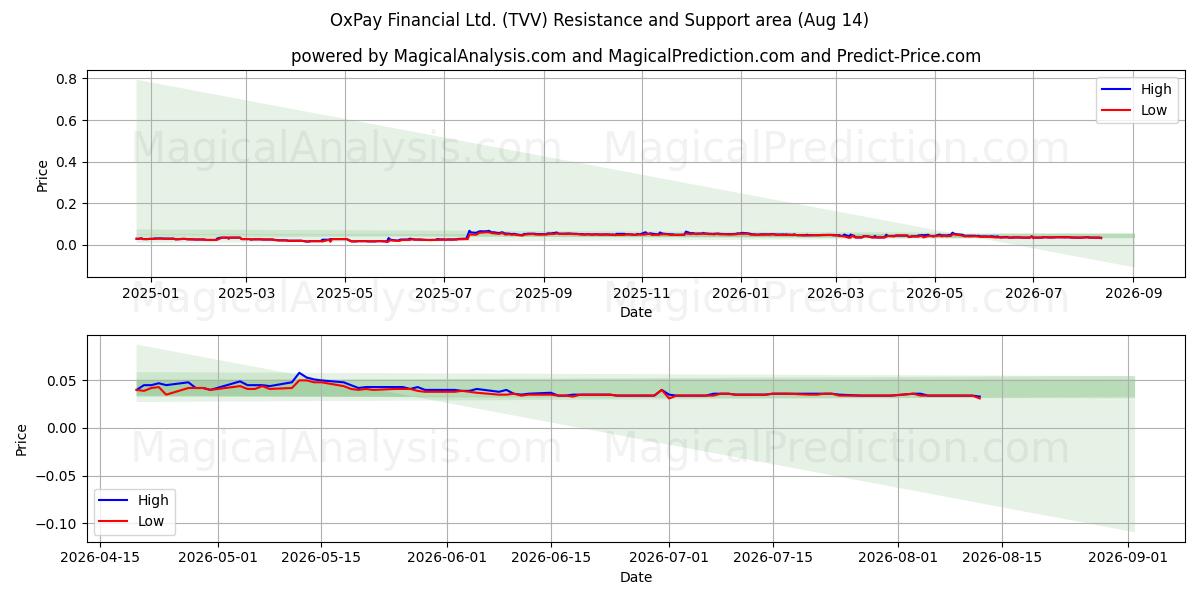  OxPay Financial Ltd. (TVV) Support and Resistance area (13 Aug) 