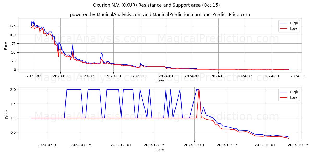  Oxurion N.V. (OXUR) Support and Resistance area (15 Oct) 