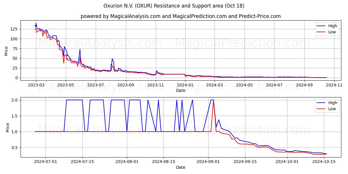  Oxurion N.V. (OXUR) Support and Resistance area (18 Oct) 