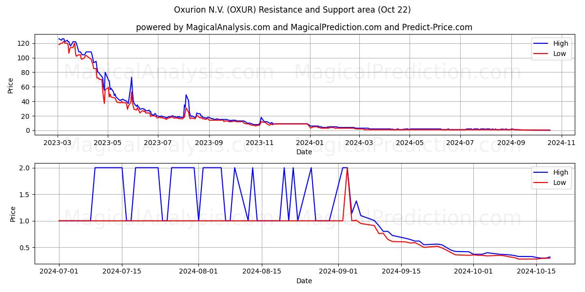  Oxurion N.V. (OXUR) Support and Resistance area (22 Oct) 