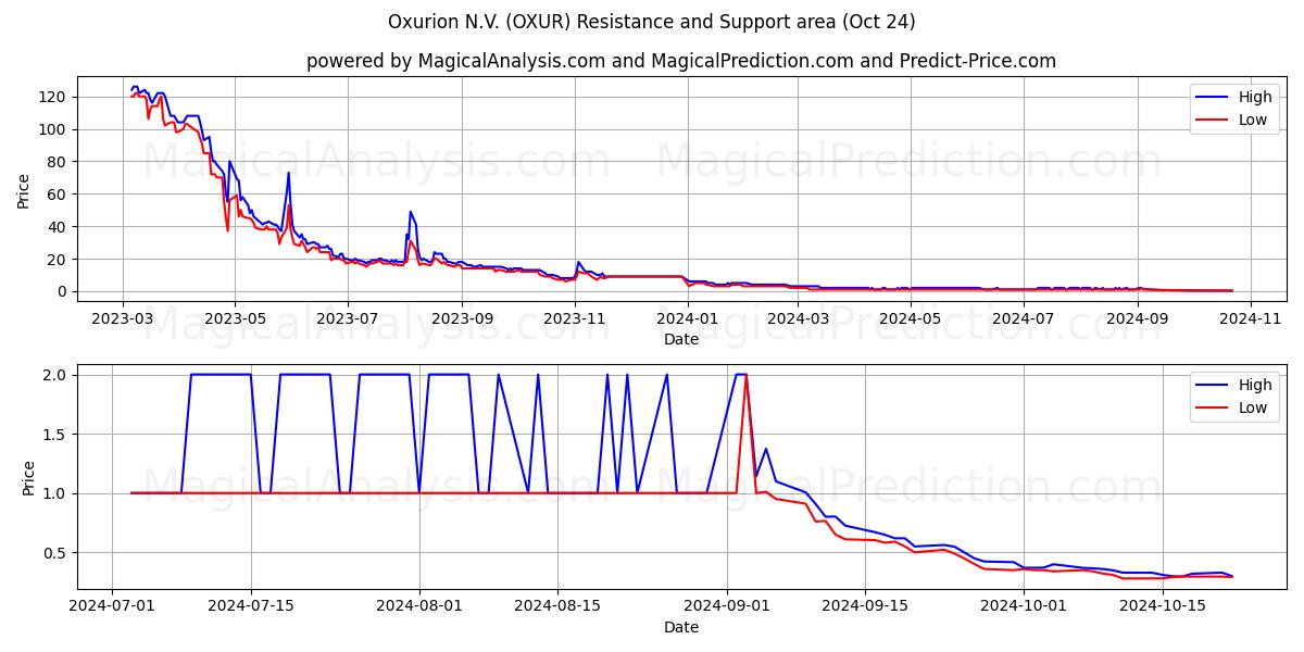  Oxurion N.V. (OXUR) Support and Resistance area (24 Oct) 