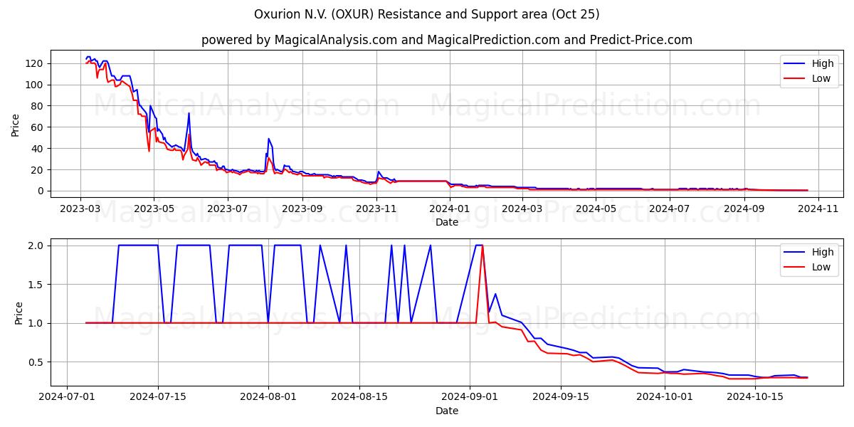  Oxurion N.V. (OXUR) Support and Resistance area (25 Oct) 