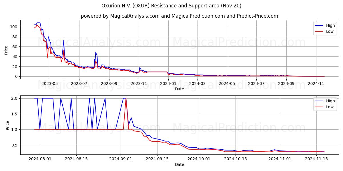  Oxurion N.V. (OXUR) Support and Resistance area (20 Nov) 