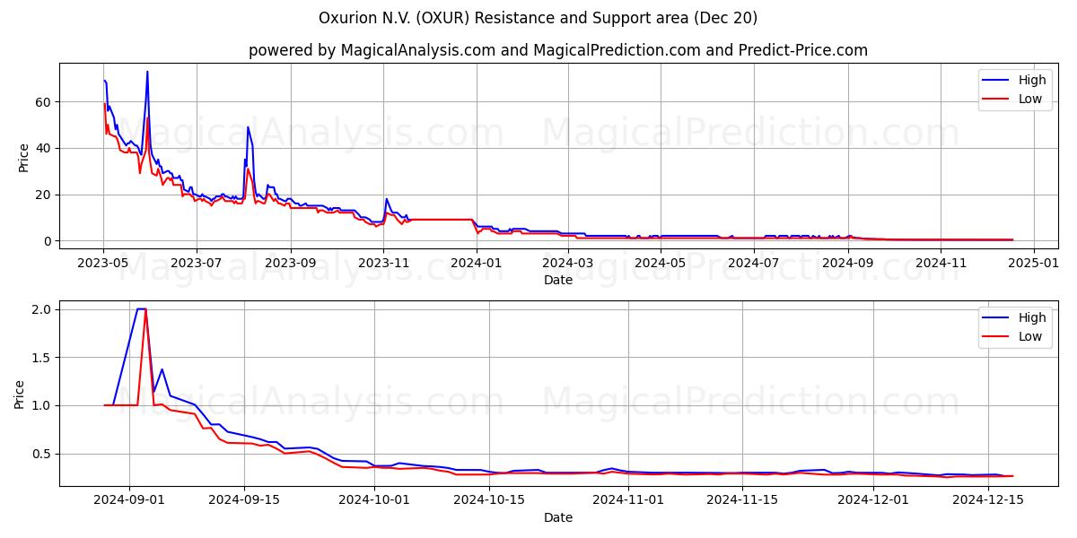  Oxurion N.V. (OXUR) Support and Resistance area (20 Dec) 