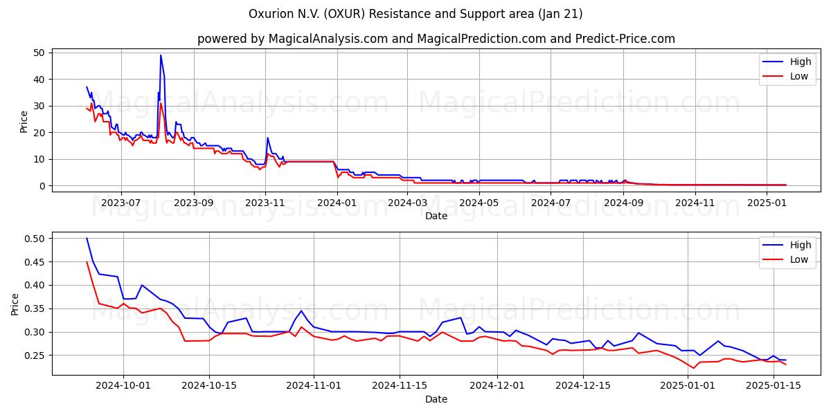  Oxurion N.V. (OXUR) Support and Resistance area (21 Jan) 