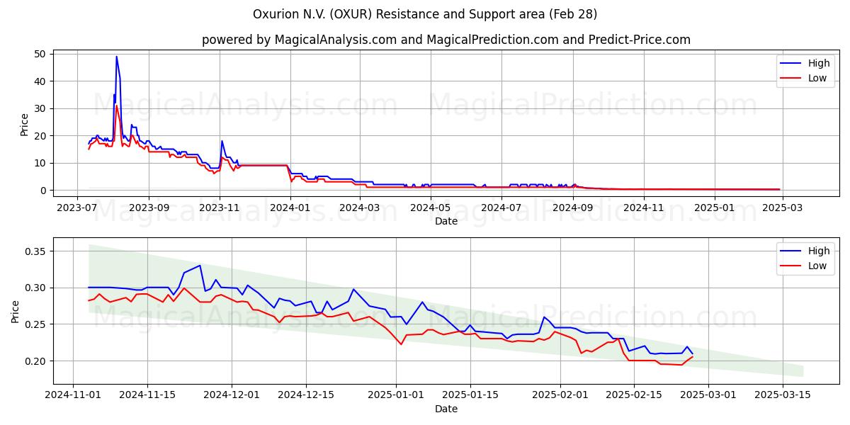  Oxurion N.V. (OXUR) Support and Resistance area (28 Feb) 