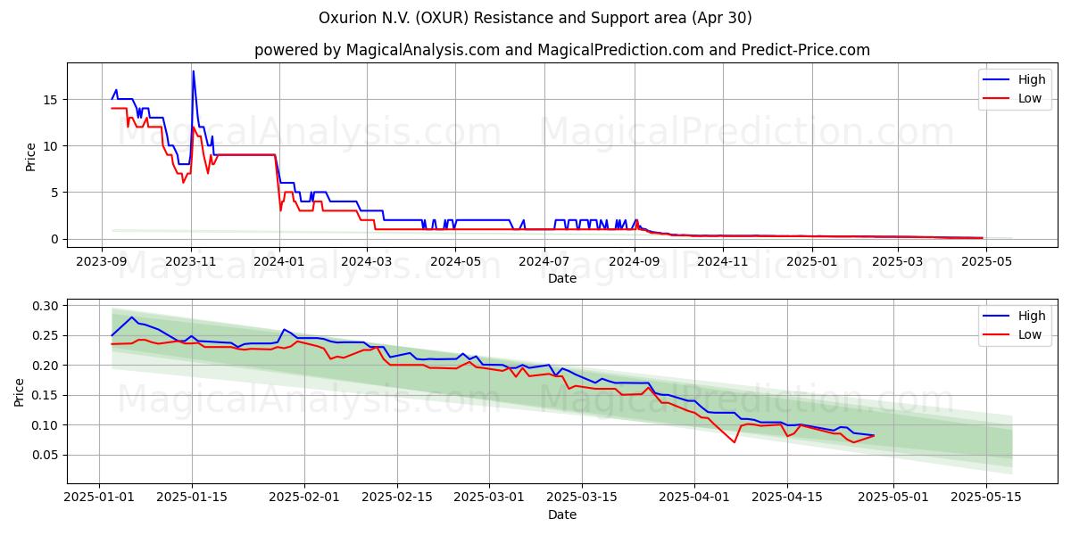  Oxurion N.V. (OXUR) Support and Resistance area (30 Apr) 