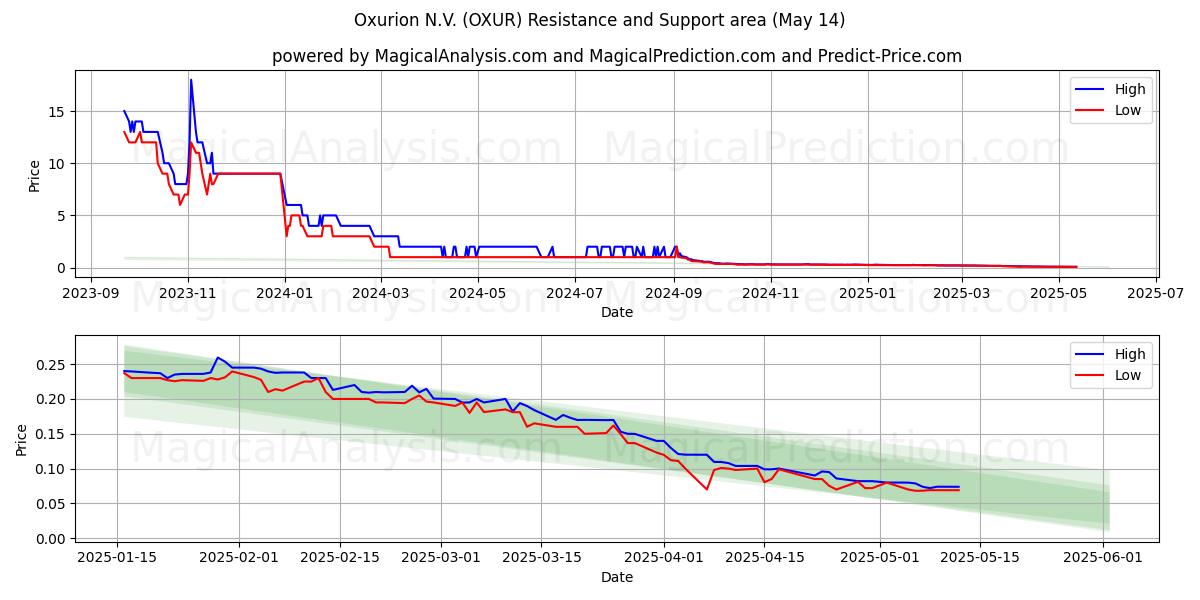  Oxurion N.V. (OXUR) Support and Resistance area (14 May) 