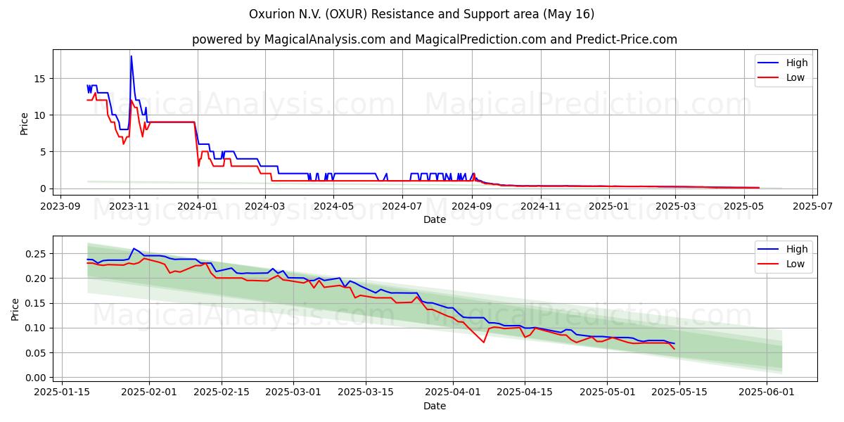  Oxurion N.V. (OXUR) Support and Resistance area (16 May) 