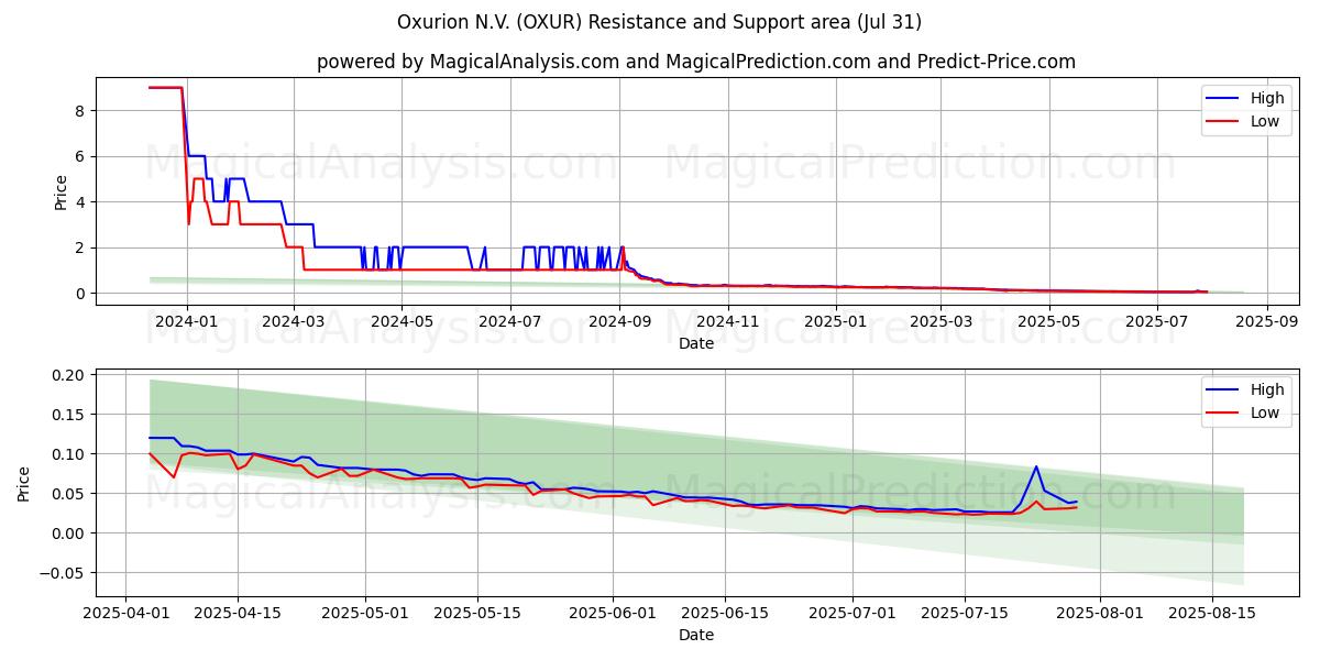  Oxurion N.V. (OXUR) Support and Resistance area (29 Jul) 