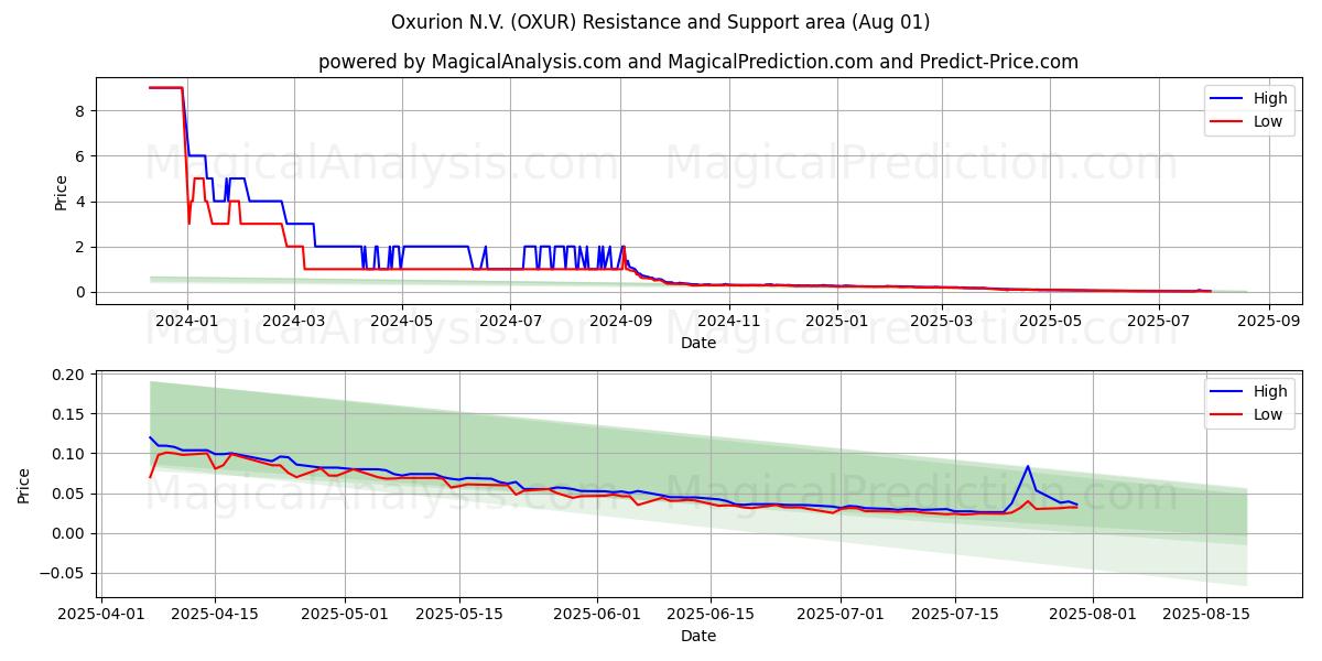  Oxurion N.V. (OXUR) Support and Resistance area (30 Jul) 